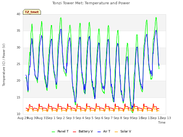 plot of Tonzi Tower Met: Temperature and Power
