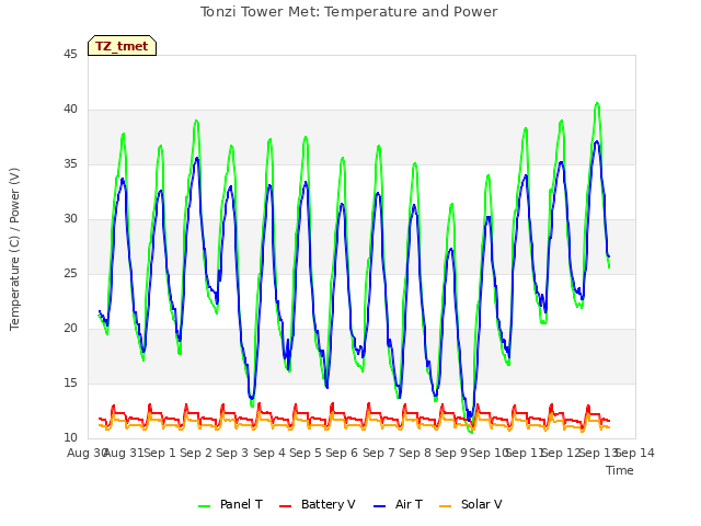 plot of Tonzi Tower Met: Temperature and Power