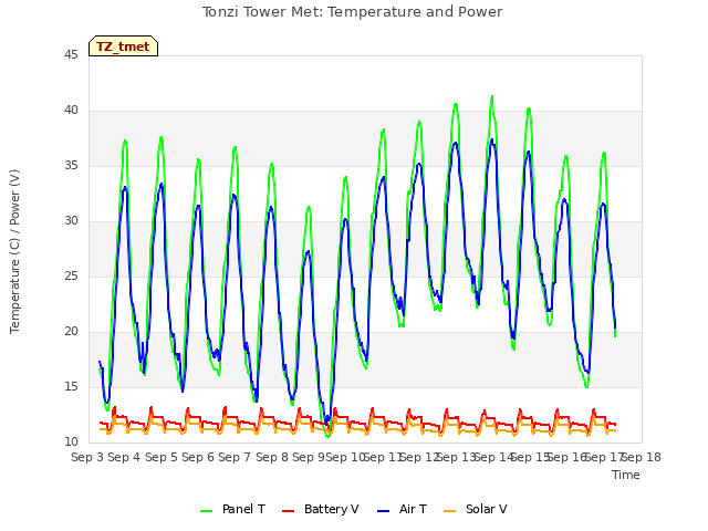 plot of Tonzi Tower Met: Temperature and Power