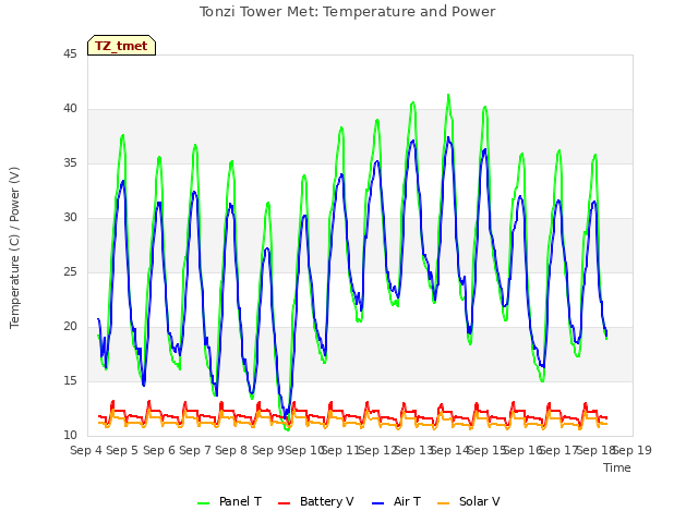 plot of Tonzi Tower Met: Temperature and Power