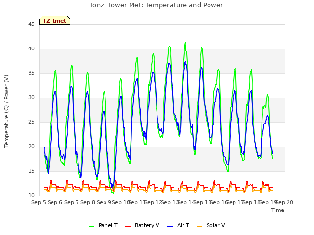 plot of Tonzi Tower Met: Temperature and Power