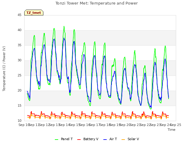 plot of Tonzi Tower Met: Temperature and Power