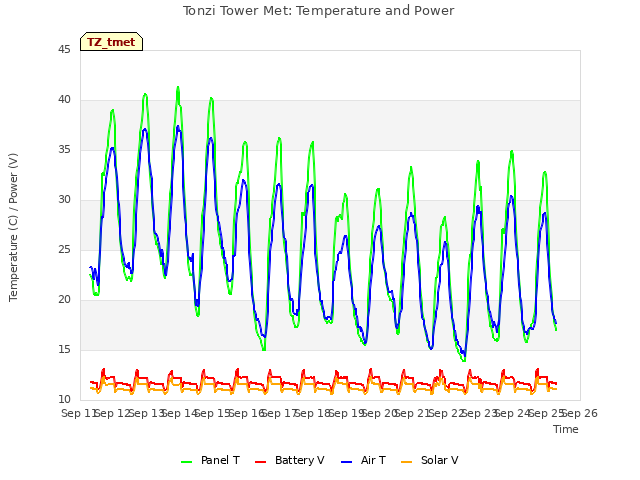 plot of Tonzi Tower Met: Temperature and Power