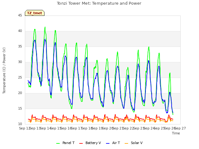 plot of Tonzi Tower Met: Temperature and Power