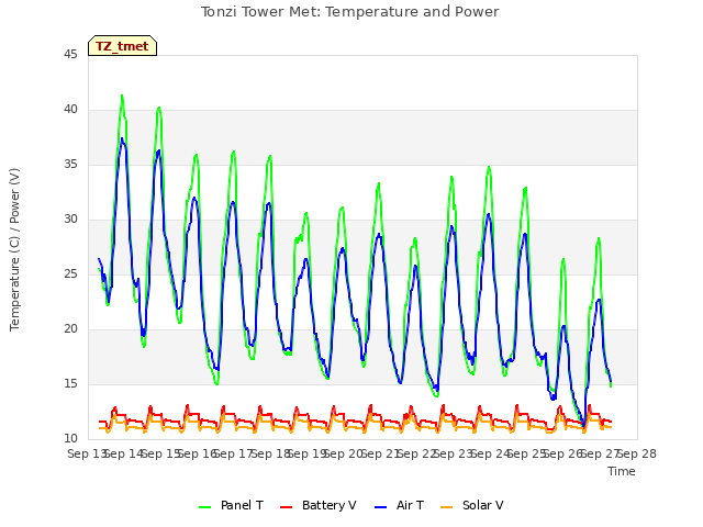 plot of Tonzi Tower Met: Temperature and Power