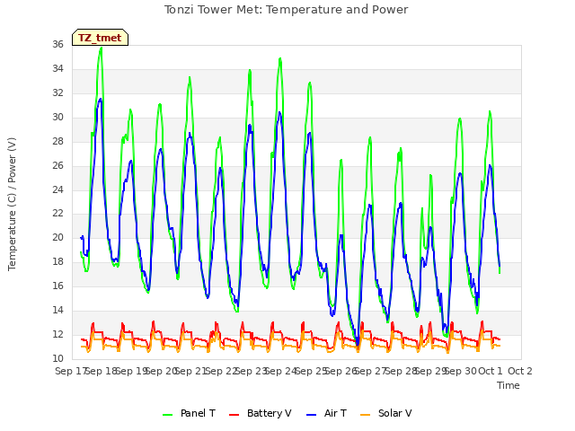 plot of Tonzi Tower Met: Temperature and Power