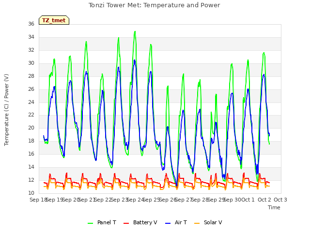 plot of Tonzi Tower Met: Temperature and Power