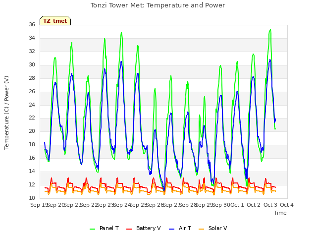 plot of Tonzi Tower Met: Temperature and Power