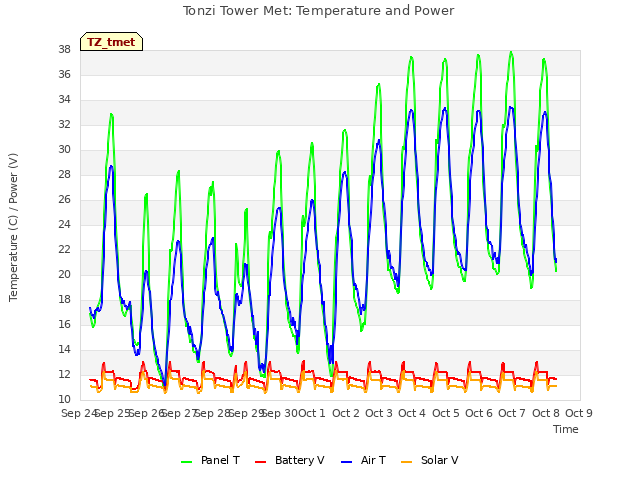 plot of Tonzi Tower Met: Temperature and Power