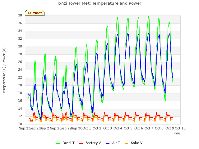 plot of Tonzi Tower Met: Temperature and Power