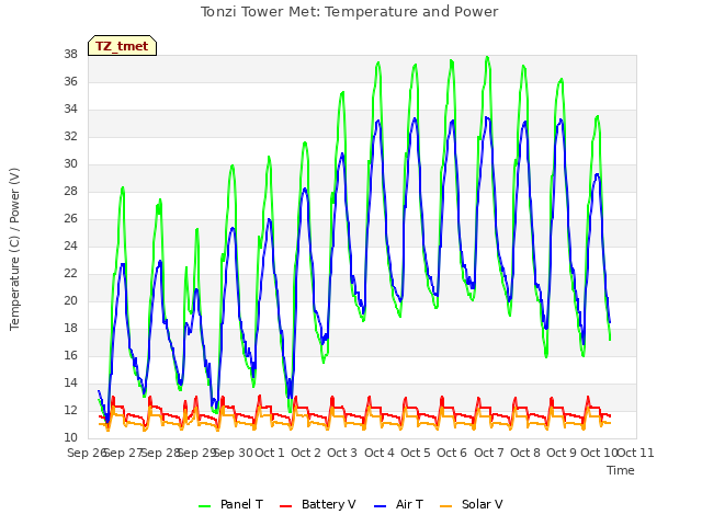 plot of Tonzi Tower Met: Temperature and Power