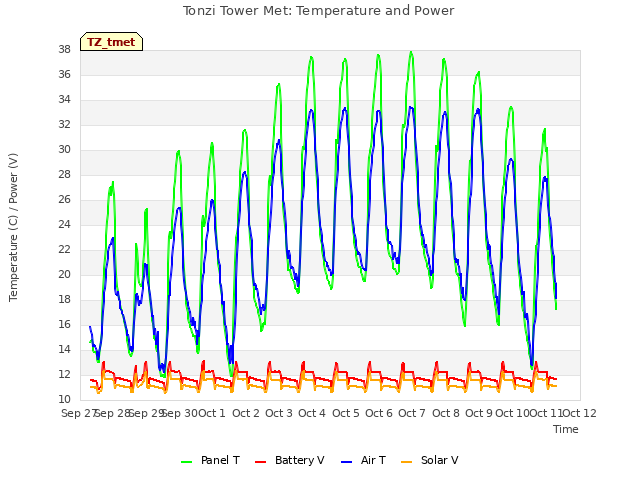 plot of Tonzi Tower Met: Temperature and Power