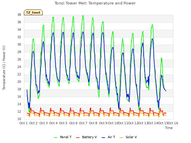 plot of Tonzi Tower Met: Temperature and Power