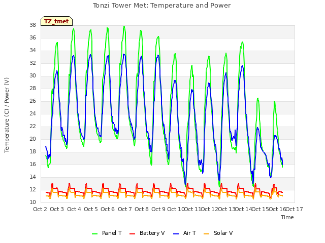 plot of Tonzi Tower Met: Temperature and Power