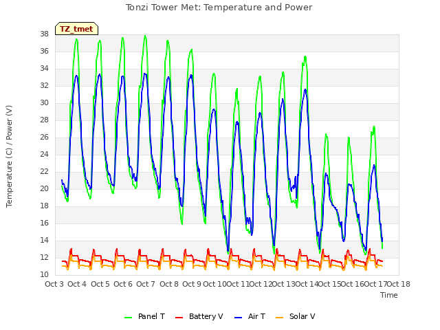 plot of Tonzi Tower Met: Temperature and Power