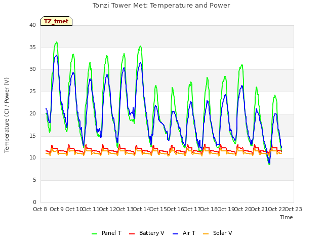 plot of Tonzi Tower Met: Temperature and Power