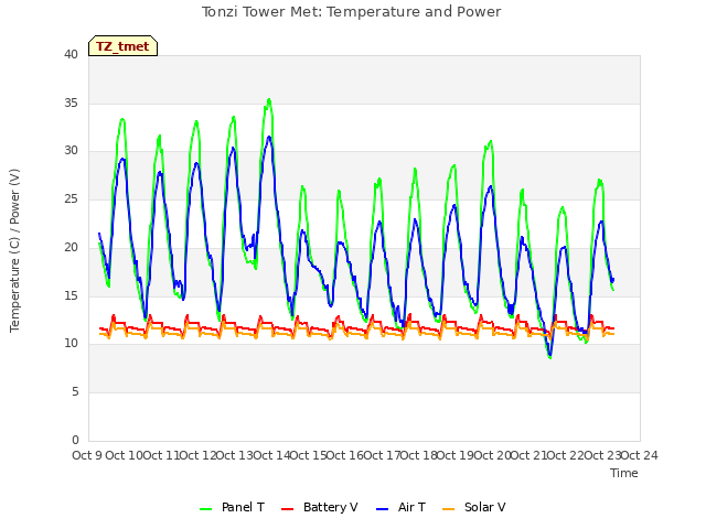 plot of Tonzi Tower Met: Temperature and Power