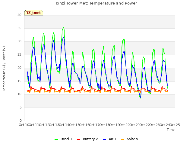 plot of Tonzi Tower Met: Temperature and Power