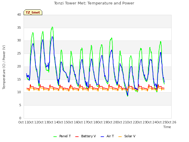 plot of Tonzi Tower Met: Temperature and Power