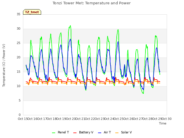 plot of Tonzi Tower Met: Temperature and Power