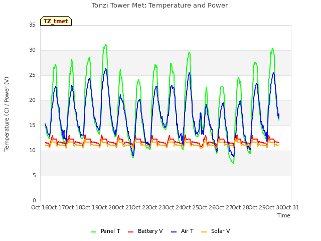 plot of Tonzi Tower Met: Temperature and Power