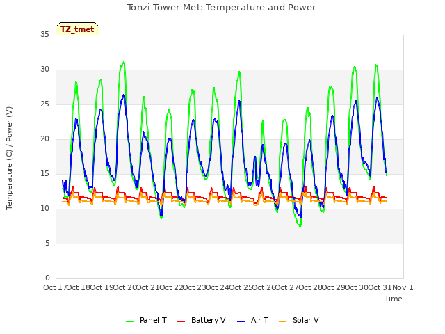 plot of Tonzi Tower Met: Temperature and Power