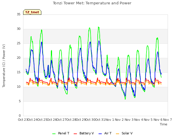 plot of Tonzi Tower Met: Temperature and Power