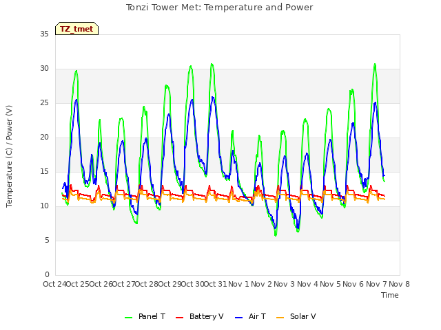 plot of Tonzi Tower Met: Temperature and Power