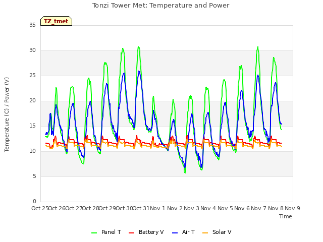 plot of Tonzi Tower Met: Temperature and Power