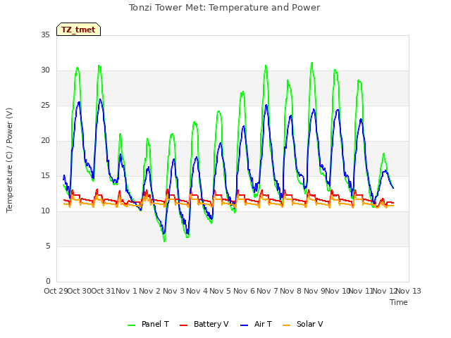 plot of Tonzi Tower Met: Temperature and Power