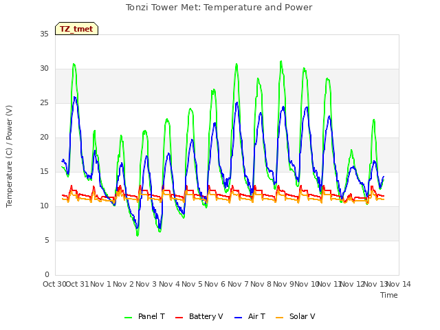 plot of Tonzi Tower Met: Temperature and Power