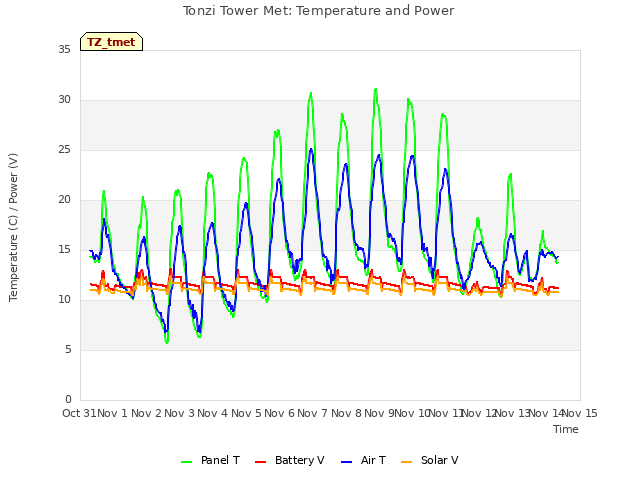 plot of Tonzi Tower Met: Temperature and Power