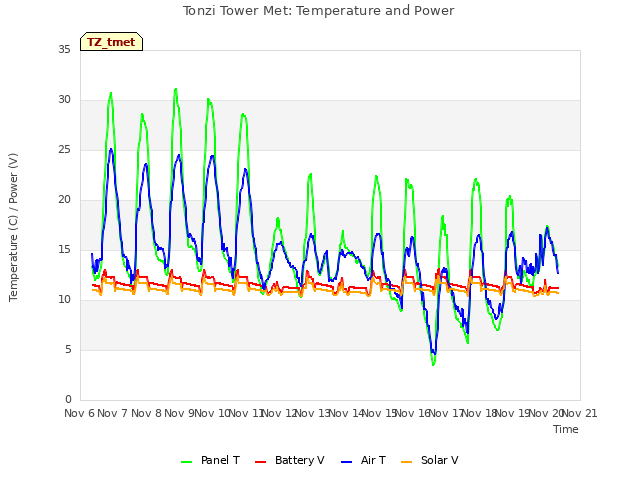 plot of Tonzi Tower Met: Temperature and Power