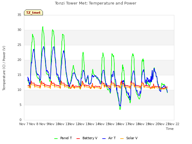 plot of Tonzi Tower Met: Temperature and Power