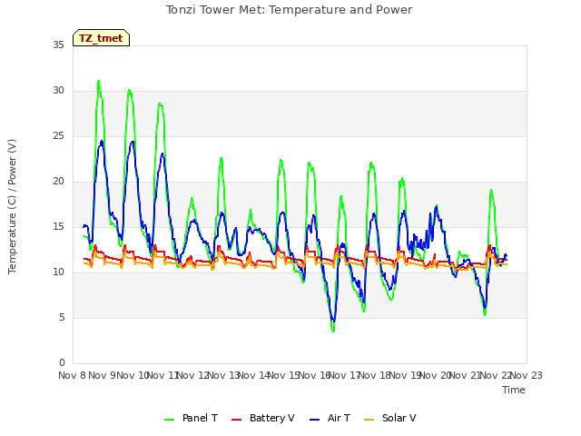 plot of Tonzi Tower Met: Temperature and Power