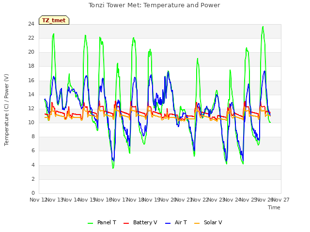 plot of Tonzi Tower Met: Temperature and Power