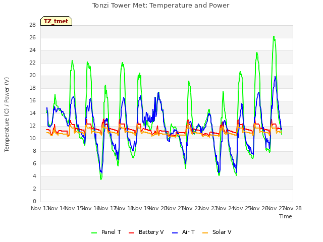 plot of Tonzi Tower Met: Temperature and Power