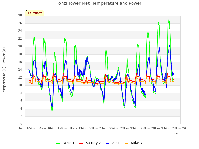 plot of Tonzi Tower Met: Temperature and Power