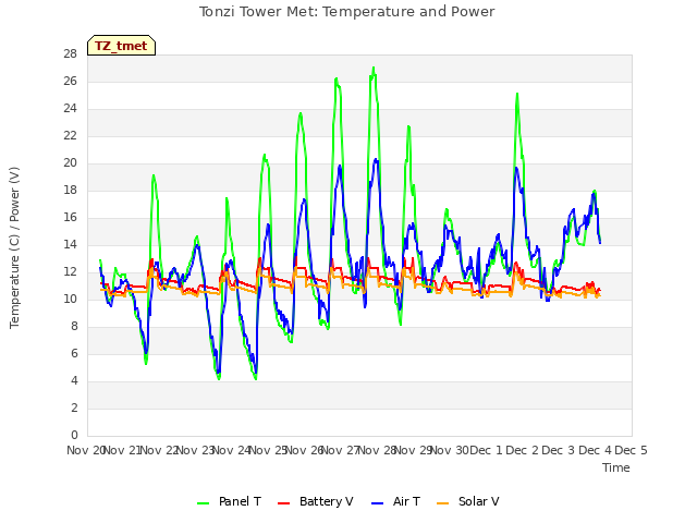 plot of Tonzi Tower Met: Temperature and Power