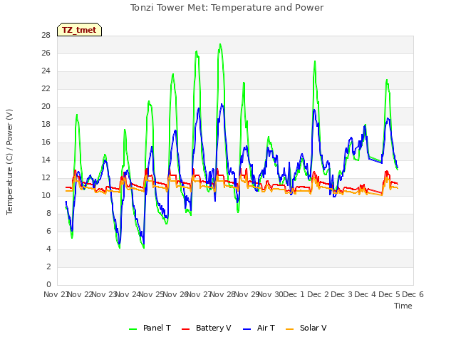 plot of Tonzi Tower Met: Temperature and Power