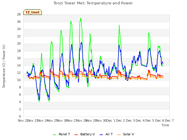 plot of Tonzi Tower Met: Temperature and Power