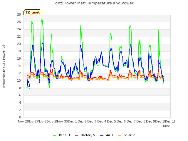 plot of Tonzi Tower Met: Temperature and Power