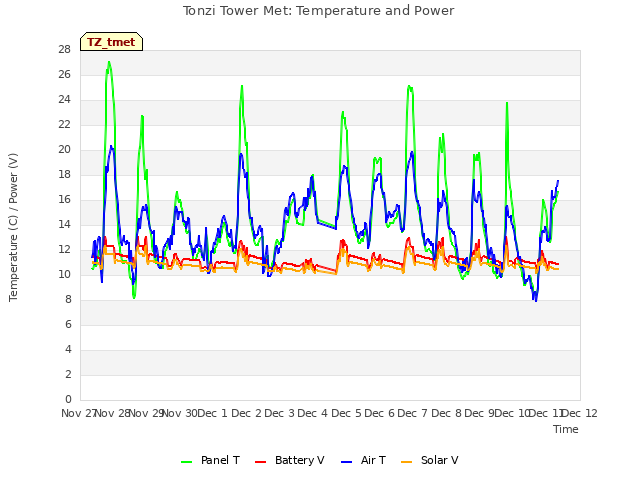 plot of Tonzi Tower Met: Temperature and Power