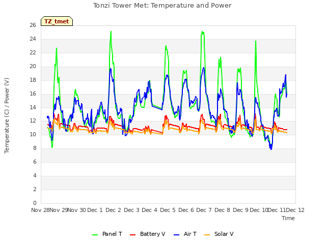 plot of Tonzi Tower Met: Temperature and Power