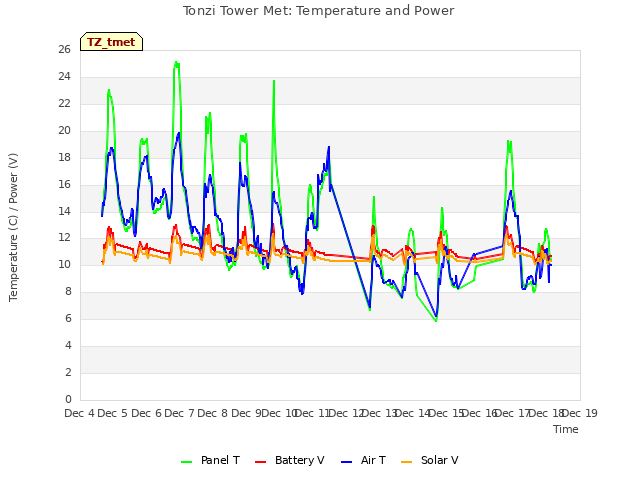 plot of Tonzi Tower Met: Temperature and Power