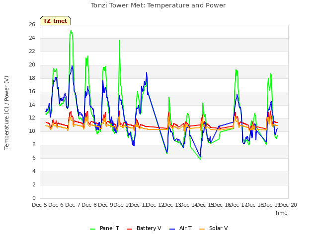 plot of Tonzi Tower Met: Temperature and Power