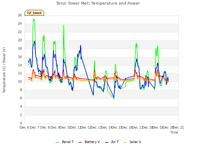 plot of Tonzi Tower Met: Temperature and Power