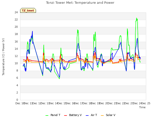 plot of Tonzi Tower Met: Temperature and Power