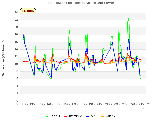 plot of Tonzi Tower Met: Temperature and Power