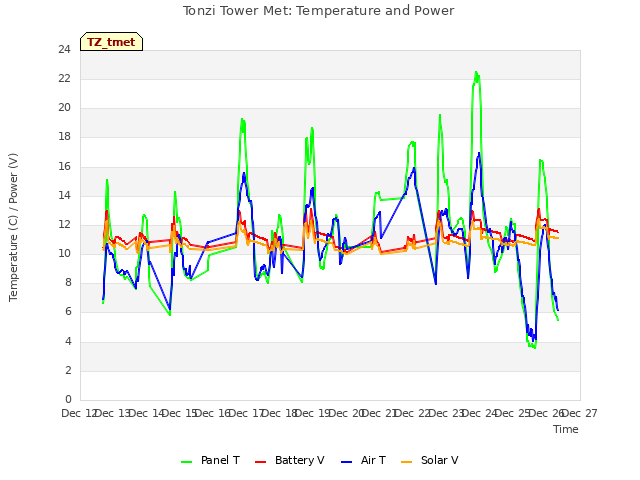 plot of Tonzi Tower Met: Temperature and Power